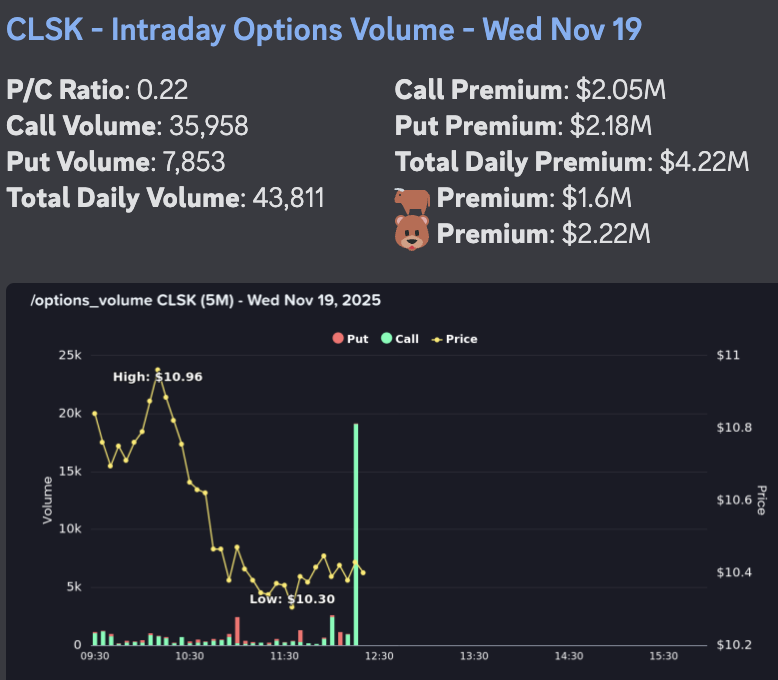AbsAndAlpha's tweet image. $clsk
Strong buyers!