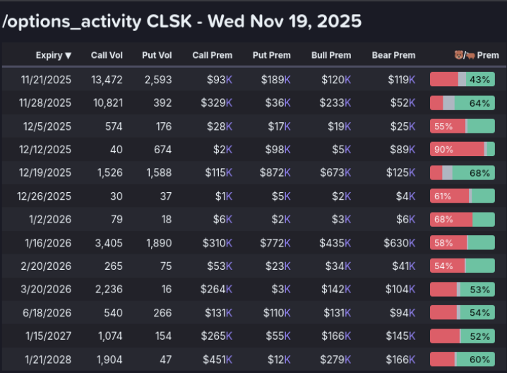 AbsAndAlpha's tweet image. $clsk
Strong buyers!