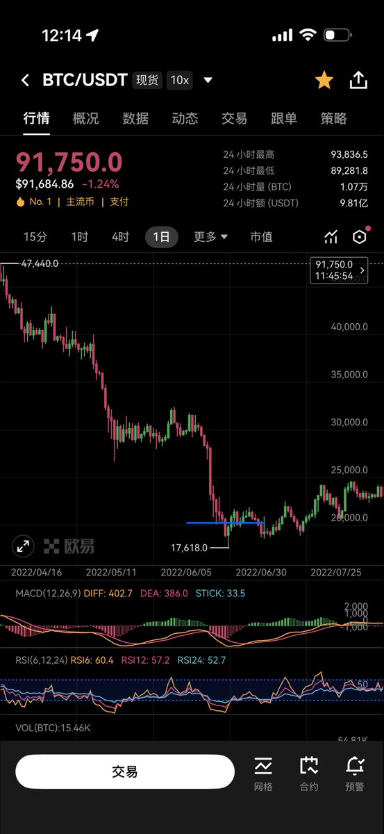 cxy67890's tweet image. 反思：
震荡下跌拿不住还想做多吃反弹
看反弹不应该吃反弹
因为始终没有加速下跌(btc四小时线振幅超过5%)
utc+8连续阴线复刻22年走势，第九根阴线收在第八根里面
22年第十-第十一根线砸穿第九根，2w跌到17600 加速下跌跌幅12%

现在已经是第十根阴线了，要是加速就是这两天了…