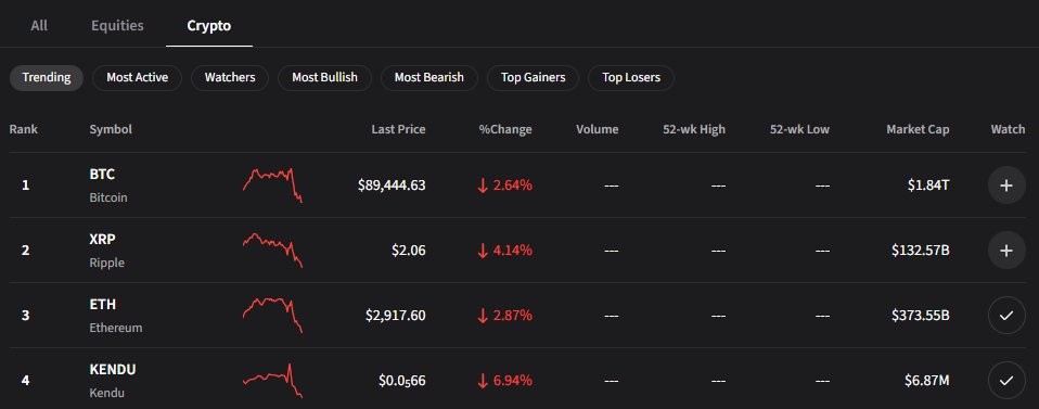 $KENDU TRENDU on <a href="/CryptotwitsHQ/">Cryptotwits</a> 

Just below $ETH $XRP $BTC. NBD.