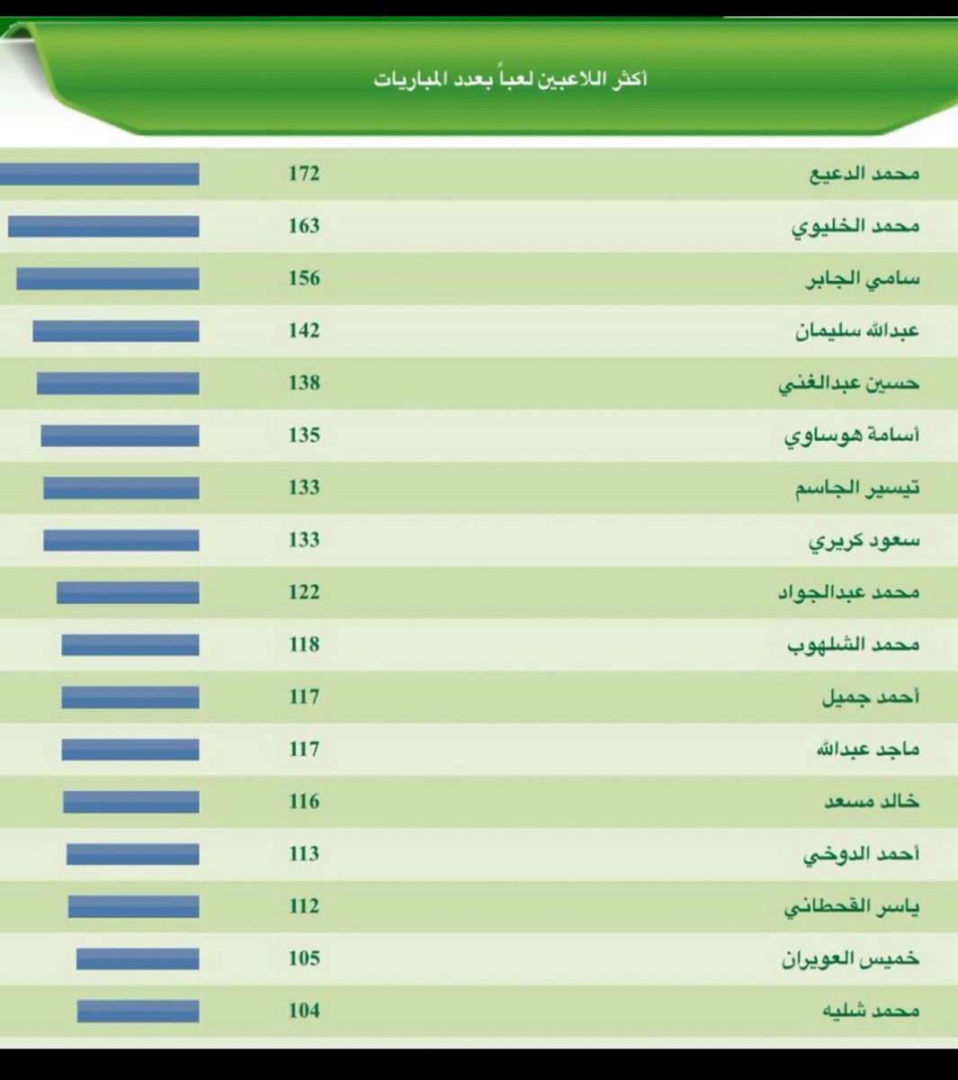 معلومة صادمة:
#سالم_الدوسري هو اللاعب رقم ١٨ في قائمة اللاعبين السعوديين الذين لعبوا ١٠٠ مباراة دولية وأكثر.
جميع اللاعبين السابقين ال١٧ حققوا بطولات وسالم هو الوحيد الذي لم يحقق اي بطولة!
وهذا يجعله اسطورة #الهلال وليس اسطورة السعودية
#دوري_روشن #كأس_الملك #الاتحاد #النصر_الخليج