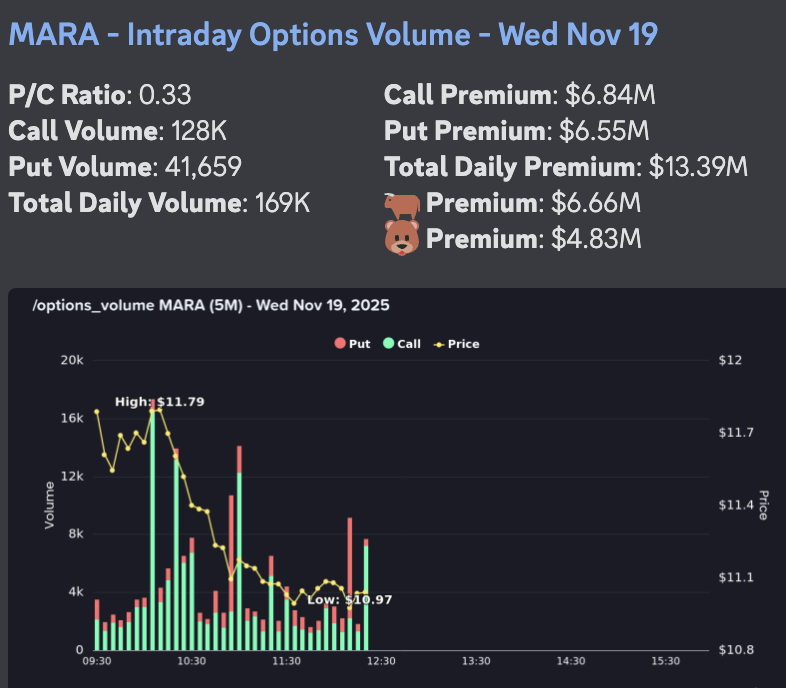 AbsAndAlpha's tweet image. $Mara
Mix of calls (128K) and puts (41,659). That's ~3x more calls traded—classic sign of upside conviction.