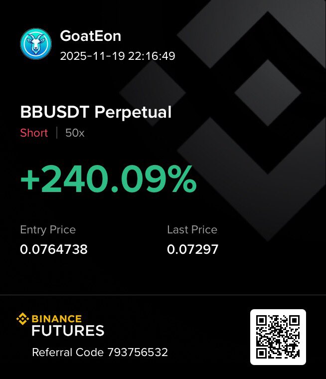 goateonTrading's tweet image. Closed my BB short with +240% PnL. Played the breakdown, respected the trend, and executed with discipline. #GoatEon 
#BB #CryptoTrading #PNL #MarketAnalysis #RiskManagement #TraderMindset