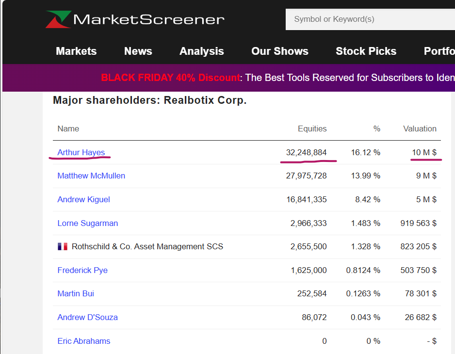 $XBOTF .248...

Check this out...

marketscreener.com/quote/stock/RE…

This looks like him..

770.5K Followers
x.com/CryptoHayes
Arthur Hayes, Co-Founder of BitMEX &amp; CIO
@Maelstromfund

What is BitMEX?

BitMEX is a cryptocurrency derivatives exchange and trading platform, founded in