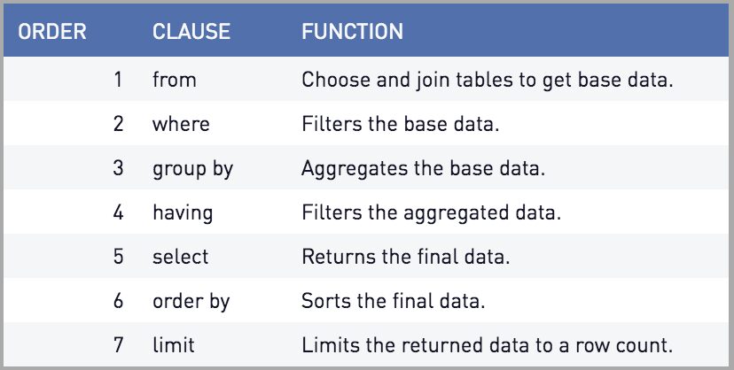 shashank__says's tweet image. frequently asked interview question, What&apos;s the order in which your SQL query will execute...
#Interviews  #SQL #codingforlife