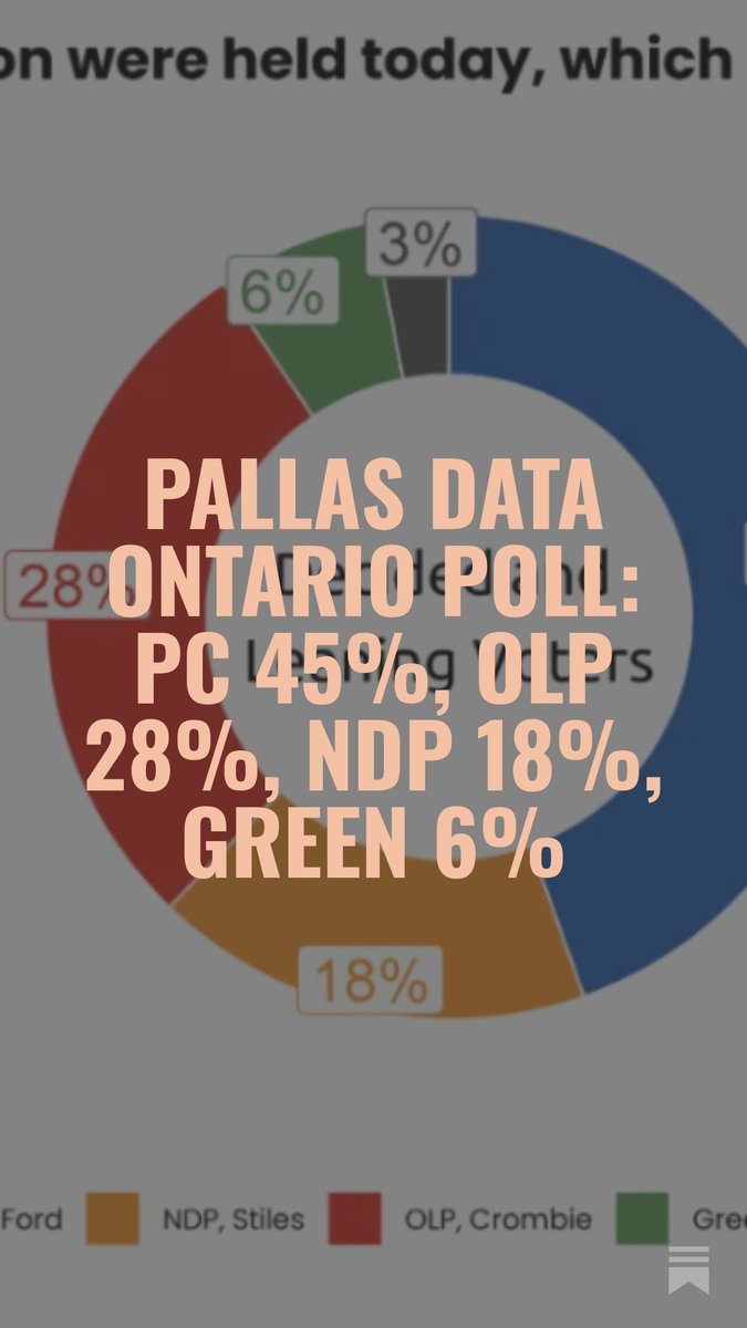 Me on our latest <a href="/pallasdata/">Pallas Data</a> Ontario poll: "Doug Ford is rather well-trusted for a politician who is leading an untrusted government.

If Ford is the only one powering the PCs, there is a good chance they will be in trouble if he decides to go. "