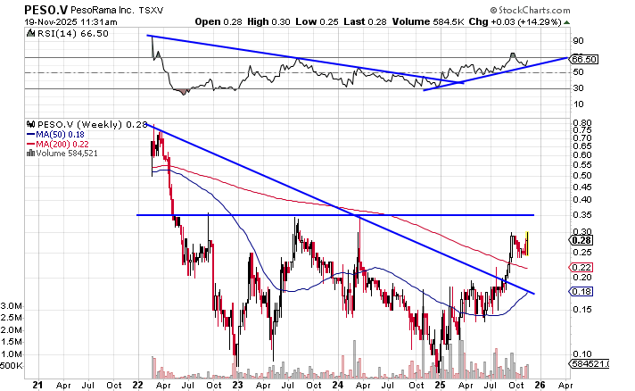 data_analyst000's tweet image. There is something really sticky to me about this name.
Could really blast off above $0.35
$PESO.V
@pesoramainc