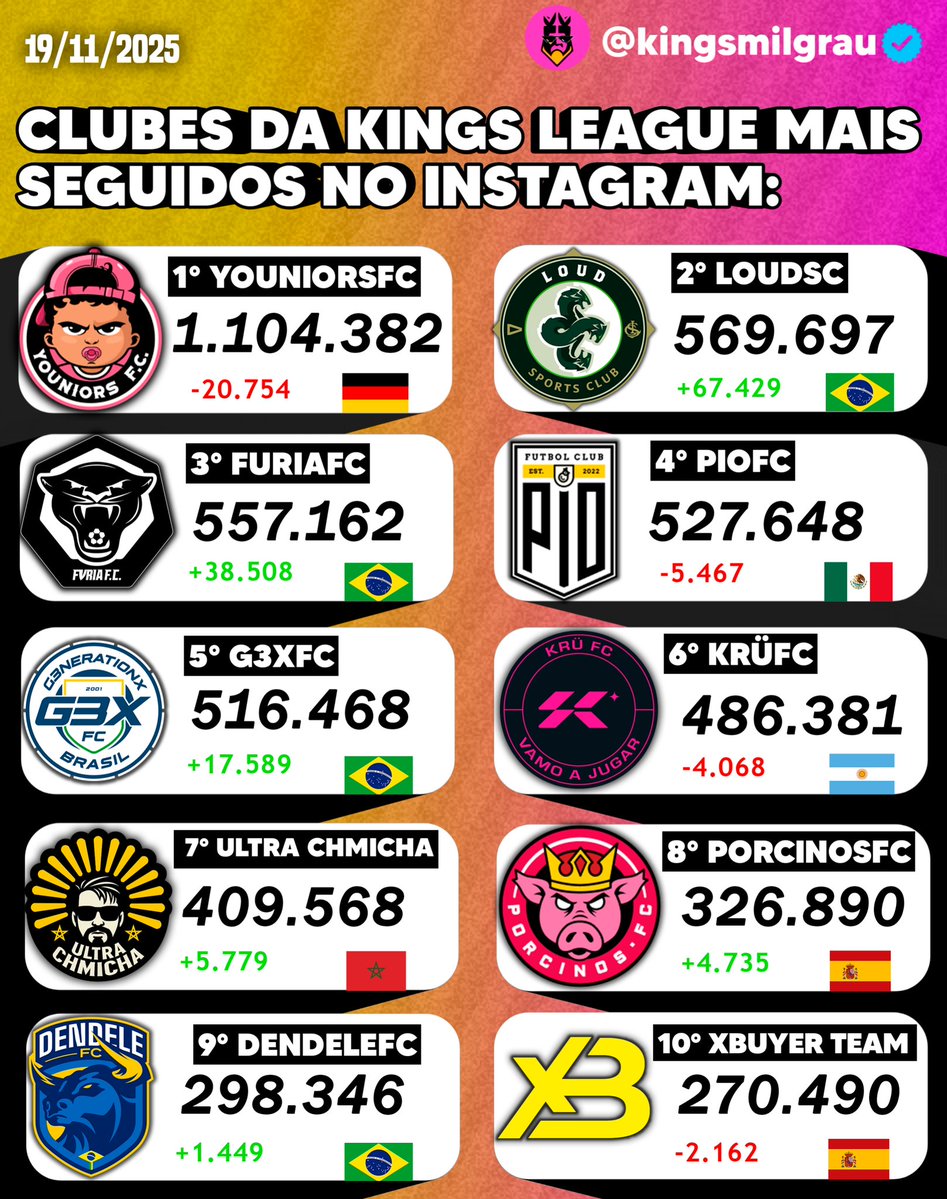 Kingsmilgrau10's tweet image. RANKING ATUALIZADO! Após o final das copas nacionais.