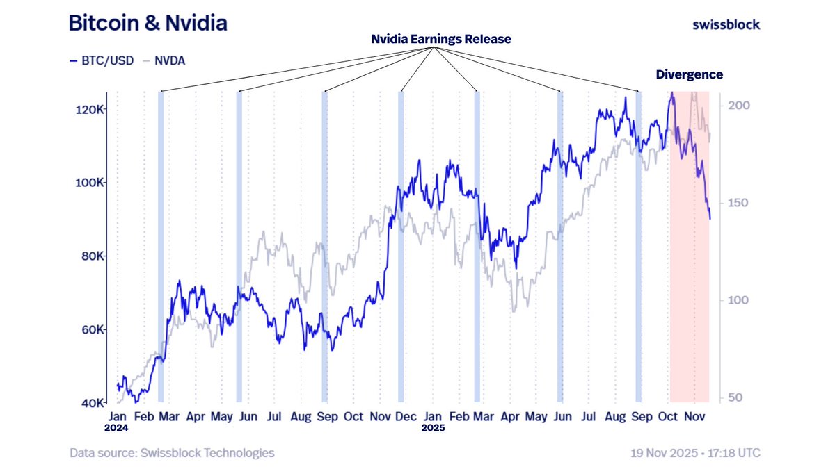 swissblock__'s tweet image. Nvidia earnings have become a macro pivot for the entire market. 

When NVDA beats and guides higher, liquidity expectations improve and tech (and risk) sentiment strengthens.
 
BTC responds indirectly but consistently, stabilizing or bouncing within 24–72 hours.

When Nvidia…