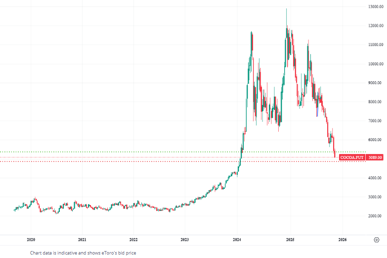 MartinsKrusts's tweet image. ⚠️Here we are folks: #cocoa for first time since bubble trying to break bellow 5 thousand per ton. 

My chocolate campaign will stay for couple of years and will calmly eat this cake. But when do we bears switch teams on cocoa and buy instead? At 3 thousand per ton? 2,5? Not…