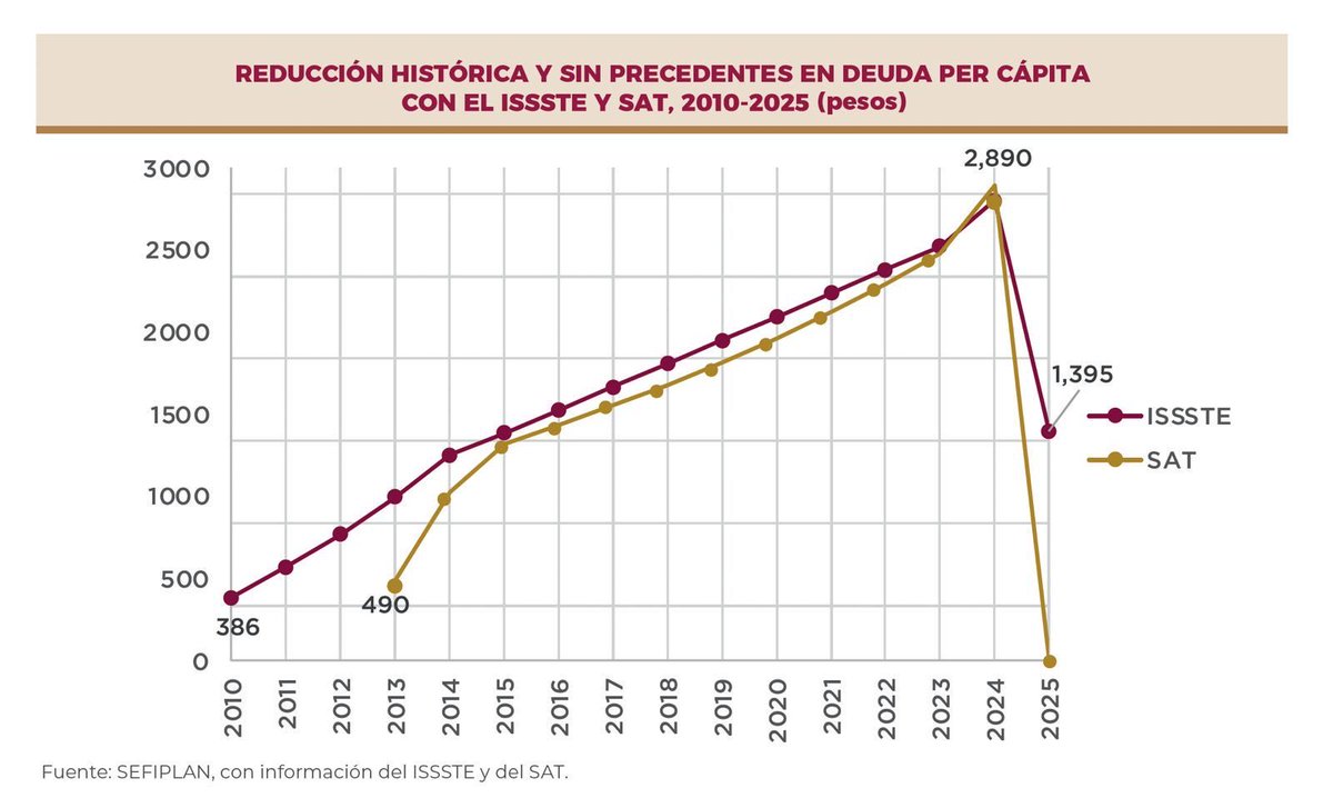 martibatres's tweet image. Como bien lo informó la gobernadora @rocionahle, el estado de Veracruz redujo en un 50% su deuda con el @ISSSTE_mx. 

Esto representa un gran logro para ese estado de la República, que reduce sus deudas de forma espectacular, pero también es muy buena noticia para nuestro…