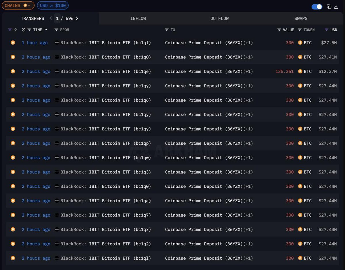 GuideForCrypto's tweet image. 🚨LATEST: BlackRock just sold over $523,000,000 worth of #Bitcoin today.

Institutions — and the crowd — are aggressively pulling money out of Bitcoin ETFs, according to Arkham.

#CryptoMarket #BlackRock #Arkham #BearMarket