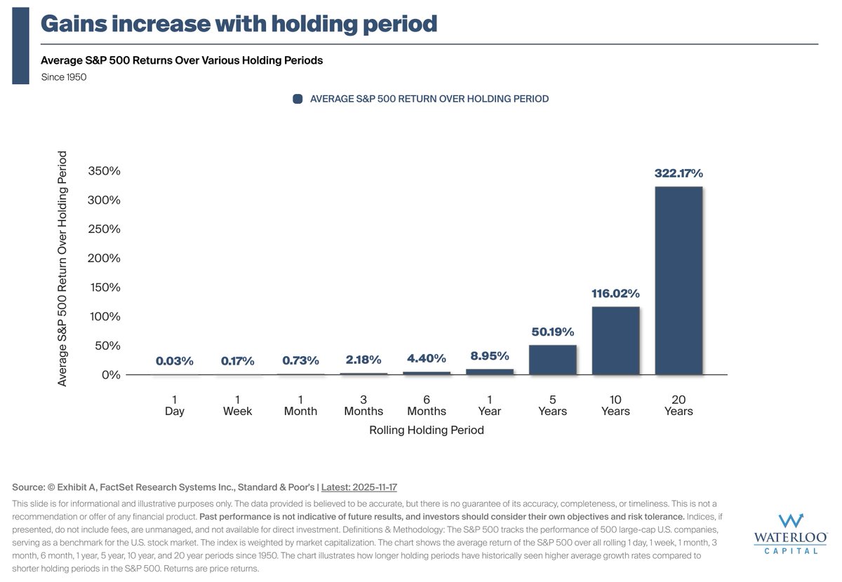waterloo_cap's tweet photo. Historical Market Performance Patterns: S&P 500 data since 1950 demonstrates a clear pattern where extended timeframes have been associated with improved performance outcomes.

Strategic Role of Investment Duration: The length of time an investment is held appears to be a critical factor when developing portfolio strategies and setting expectations.

Investment Implications for Portfolio Planning: This data suggests that timeframe consideration should be a fundamental component of investment decision-making and client strategy discussions.