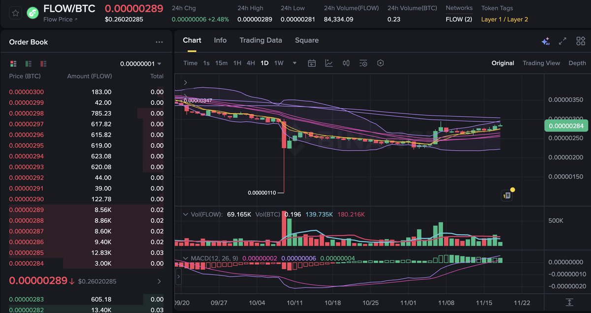 GiarcXBT's tweet image. $FLOW / $BTC has dalai lama&apos;d the entire October nuke.

How many alts are showing this level of relative strength right now?

Once market selloff dust settles, fullsend.exe. Things about to get $FROTH(y)