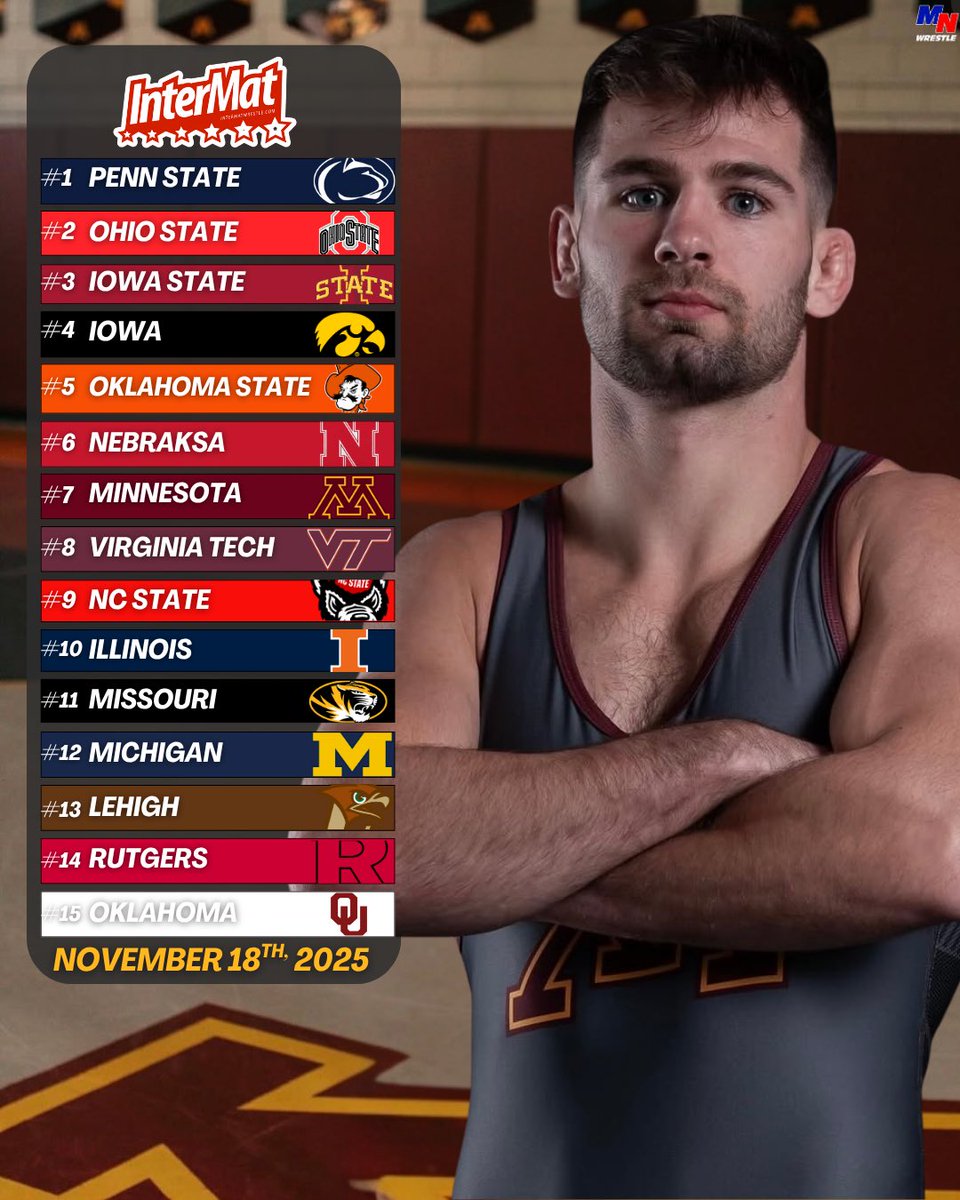 Minnesota Moves up 📈 3 Spots to Number #7 in the Country! 

#gophertough〽️