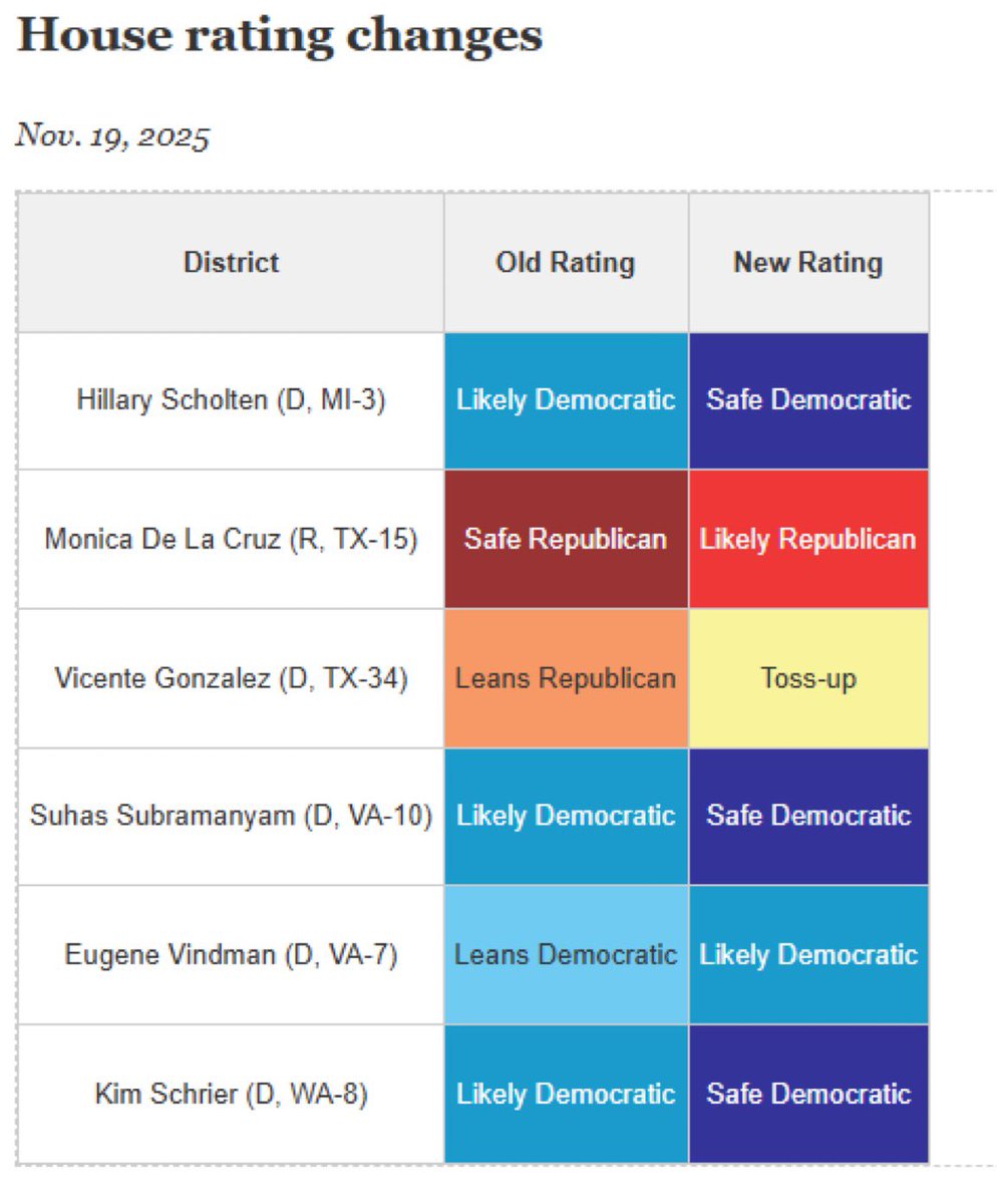 Larry Sabato Crystal Ball rating changes

Michigan’s 3rd congressional district 
Likely Democratic to Safe Democratic 
—
Texas’ 15th congressional district 
Safe Republican to Likely Republican 
—
Texas’ 34th congressional district 
Leans Republican to Toss-up
—
Virginia’s 10th