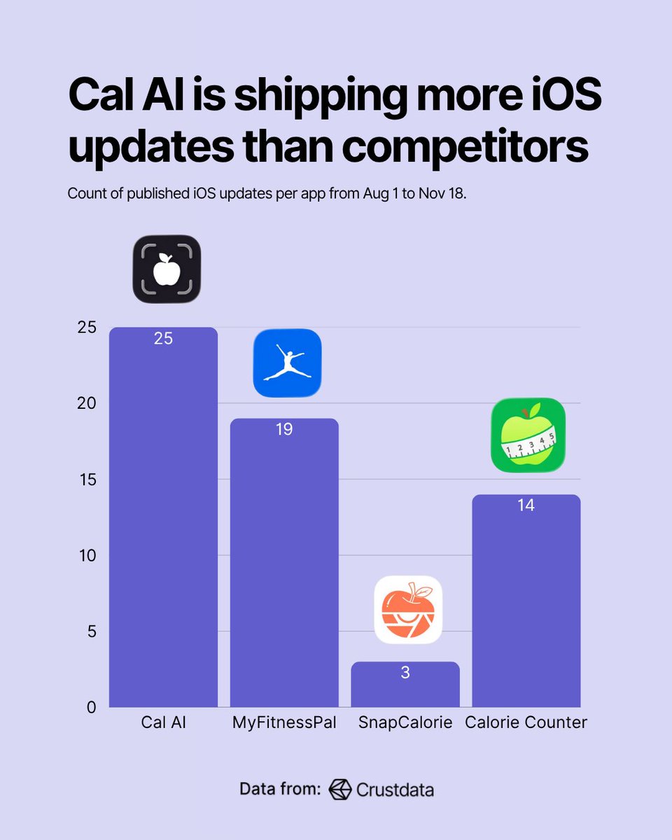 One reason that Cal AI is one of the fastest growing apps might be this:

They are shipping more updates than the entire category.

We looked at the number of iOS updates published between Aug 1 and Nov 18 and there was a clear winner.

Congrats to the entire team <a href="/zach_yadegari/">Zach Yadegari</a>