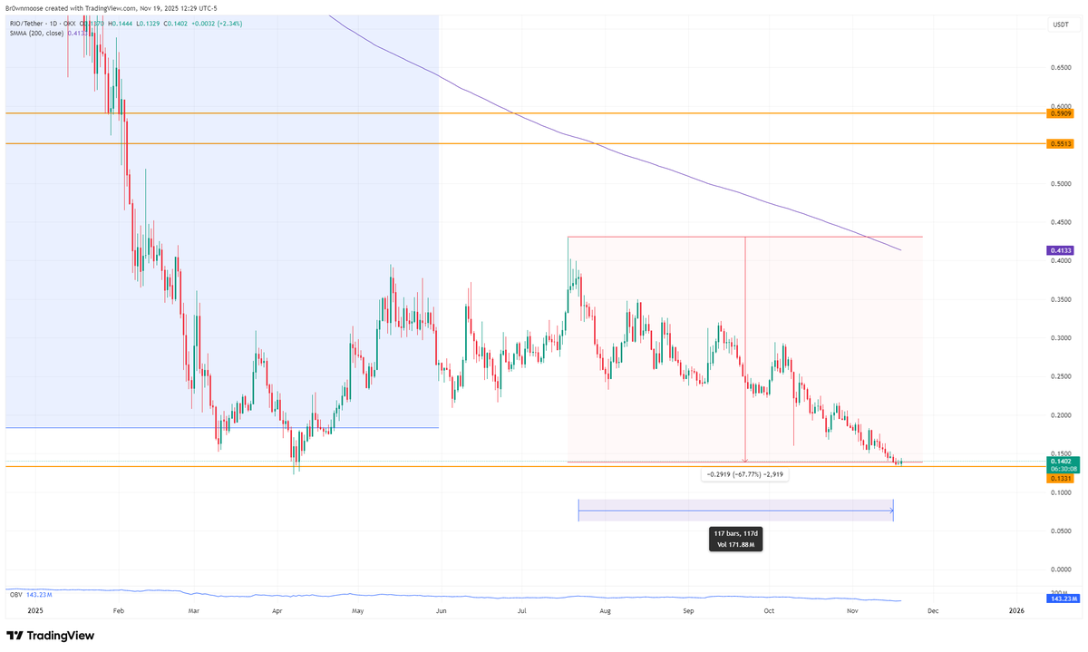 Br0wnmoose's tweet image. $RIO

Bidding area