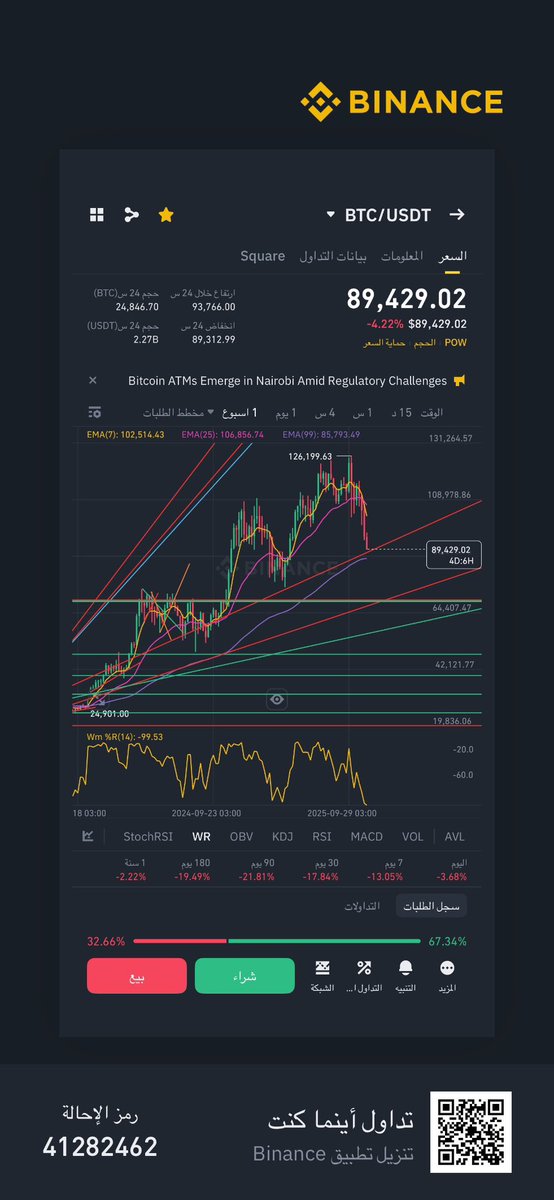MEN__1995's tweet photo. $BTC اتوقع ذا آخر تصيح لابد الاغلاق فوق 87.800 
لو الاغلاق تحت 87.800 
ممكن يستمر النزول إلا 69300 
توقيت الأسبوعي 👍🏻 https://t.co/IscDbWMjfa
