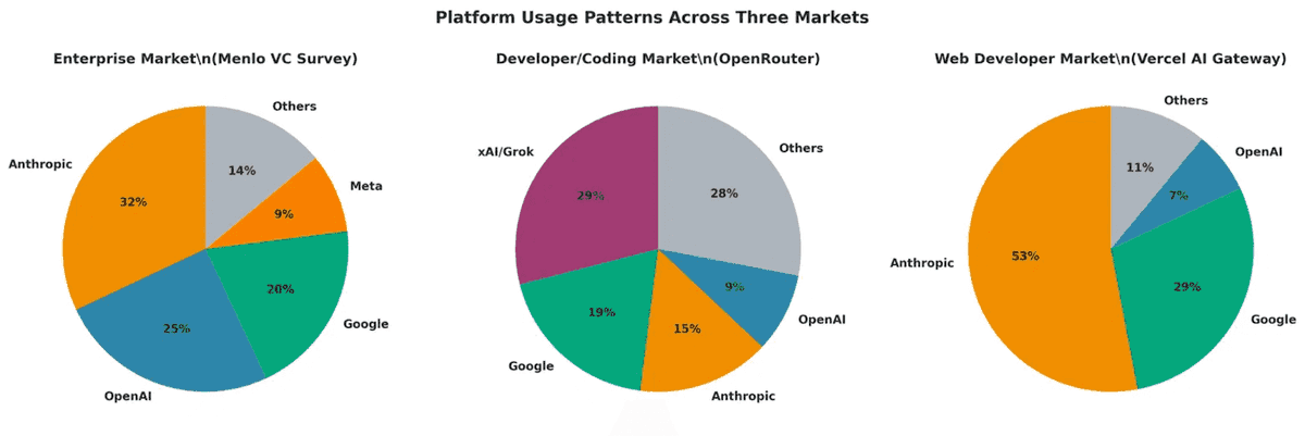 the_bunny_chen's tweet image. The AI market is currently processing 50 trillion tokens per day.

The &quot;toy&quot; phase is over.

But the real story isn&apos;t the volume—it&apos;s the structure. We analyzed publicly available info on API telemetry and enterprise reports to map the 7 distinct environments where agents…