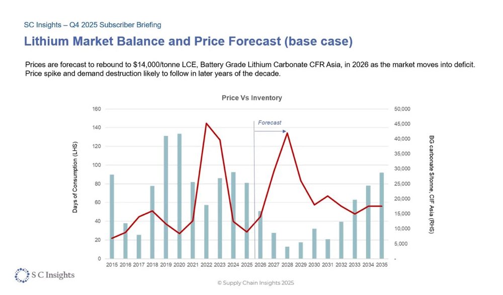 OrestocksNews's tweet image. #Lithium prices to rebound in 2026 to $14,000/tonne LCE as the market moves into a deficit

Chart by @SCInsightsLLC