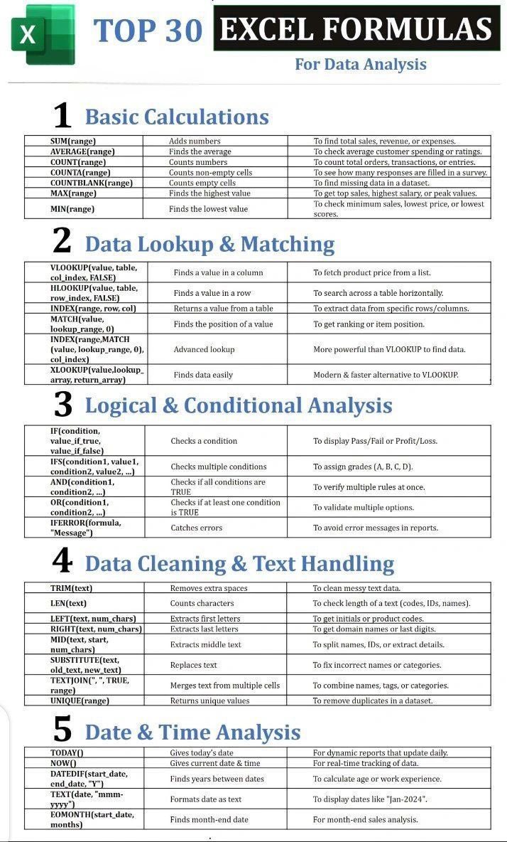 JOBCORNER247's tweet image. Top 30 Excel functions for Data Analytics