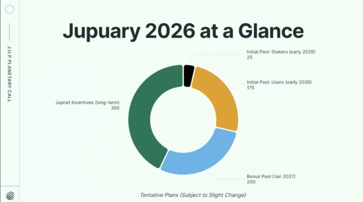 Jupuary 2026 at a Glance Pie Chart showing token allocations