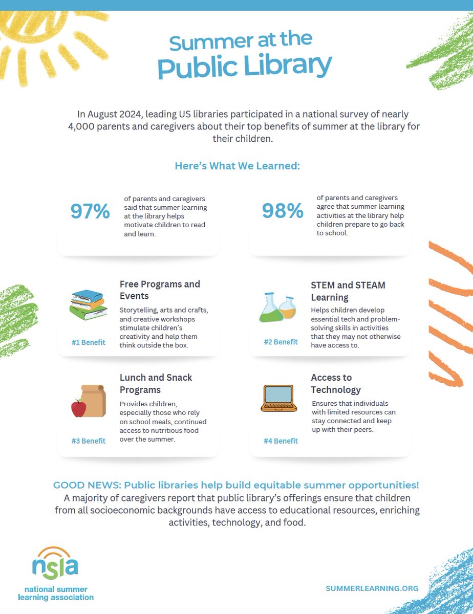 summerlearning's tweet image. Libraries are an important part of Summer Learning!  
📖 98% of parents say it helps kids read and lLearn
✏️ 99% say it helps them prepare for school
#SummerLearning