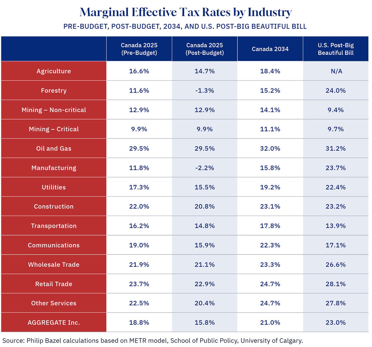 As <a href="/jackmintz/">Dr. Jack Mintz</a> shows, huge sectoral variations in marginal effective tax rates—29.5% for oil and gas and -2.2% for manufacturing—aren’t only distortionary but they require us to have a higher general corporate tax rate than necessary in order to raise the same revenues.