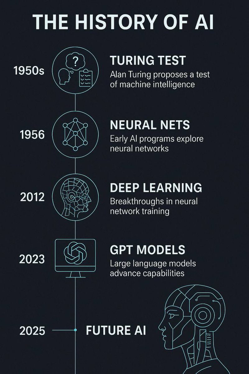 LogicLeap_AI's tweet image. The History of AI 

#artificial_intelligence #machinelearning #Python #PyTorch #ai #ml