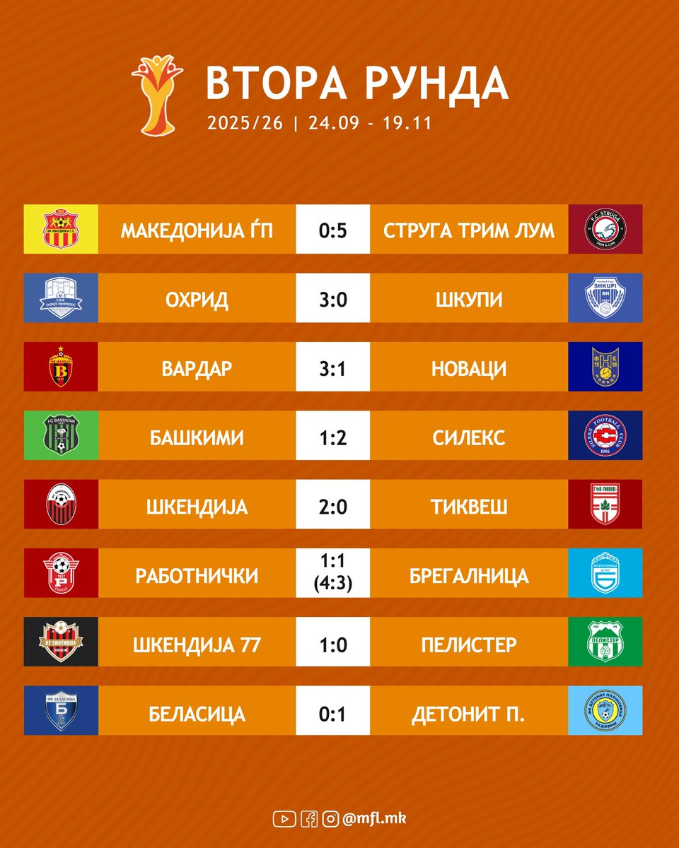 🇲🇰🏆 Shkendija's win today over Tikvesh means we finally have our final eight.

5 teams from the 1.MFL, with Shkendija 77, Ohrid and Detonit representing the 2.MFL.

#MacedonianCup