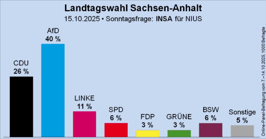 von_Boedefeld77's tweet image. Sollte die AfD bis zur Wahl in knapp einem Jahr weiter in Richtung 50% ansteigen, werden die Altparteien versuchen, die Wahl zu verhindern. Würde mich zumindest nicht wundern.