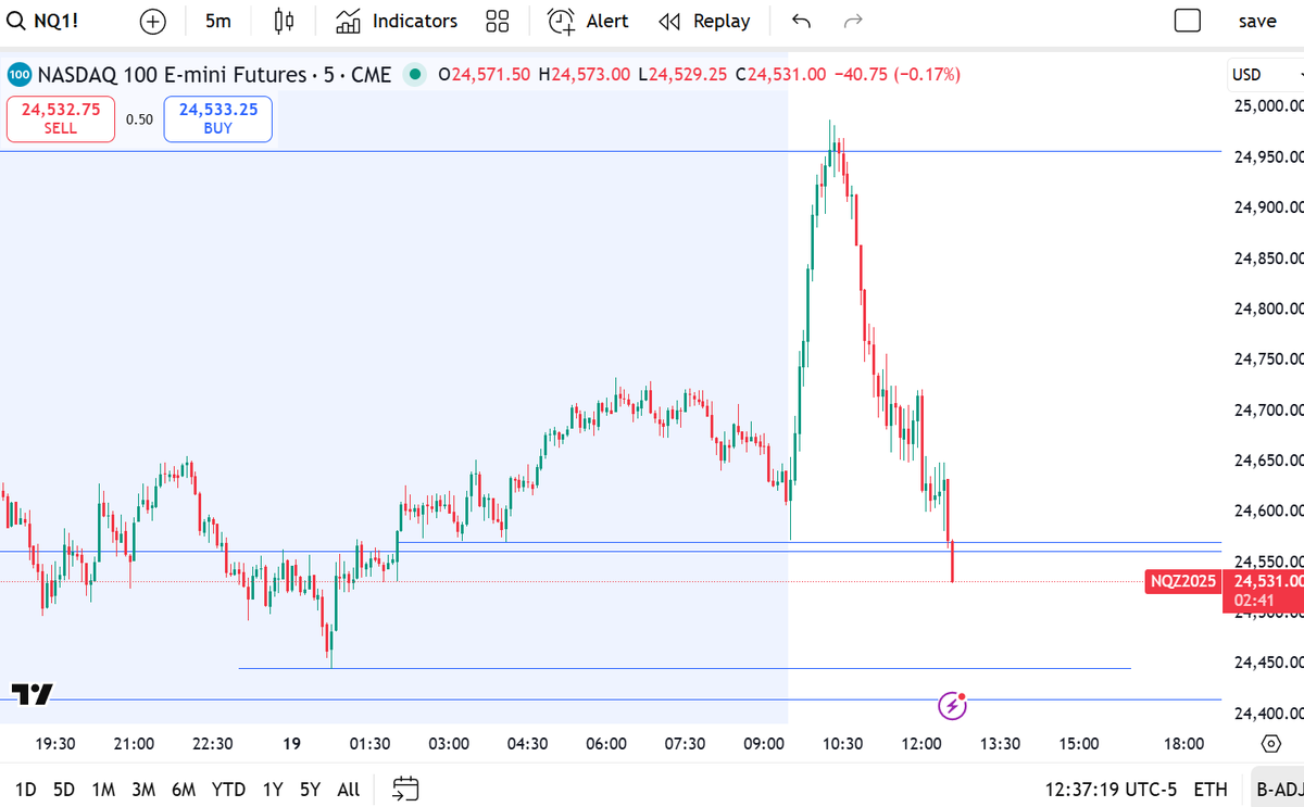 tradermike1234's tweet image. NQ short setup HANDLED 🤝