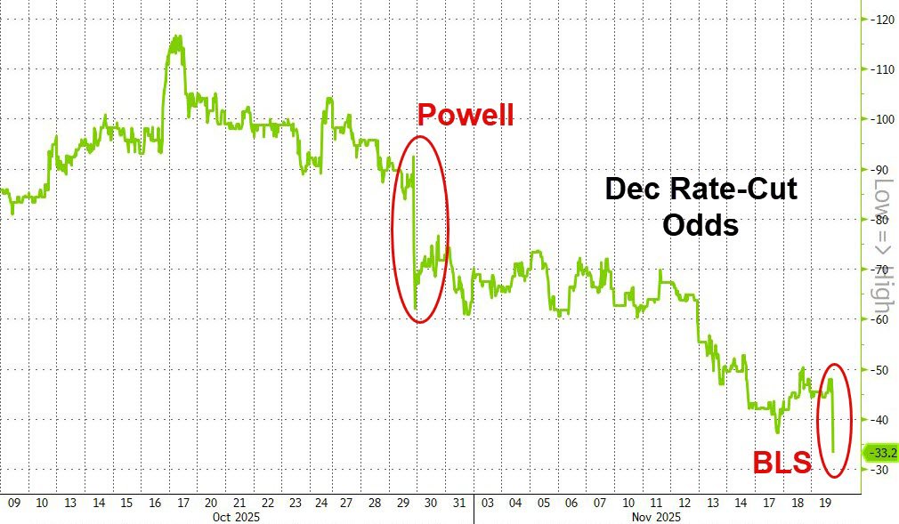 zerohedge's tweet image. Dec rate cut odds tumble to just 33% after BLS announced it won&apos;t publish Oct jobs report at all (largely viewed as being weak), and the Nov job report on Dec 16 will come after the Dec 10 FOMC