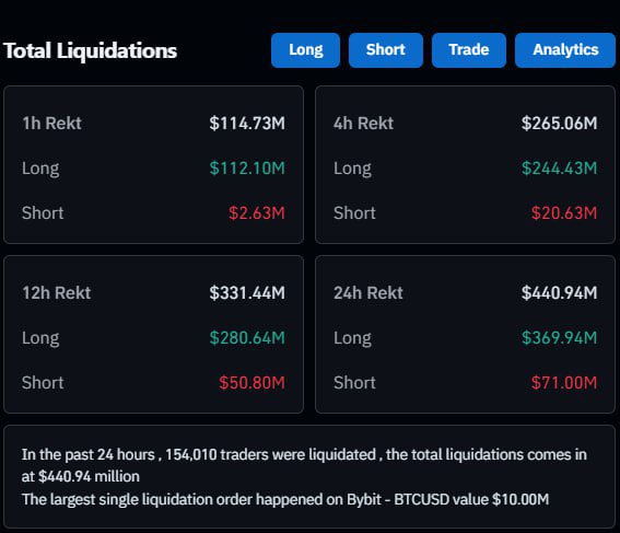 AshCrypto's tweet image. BREAKING: $244,430,000 in long positions has been liquidated in the past 4 hours.