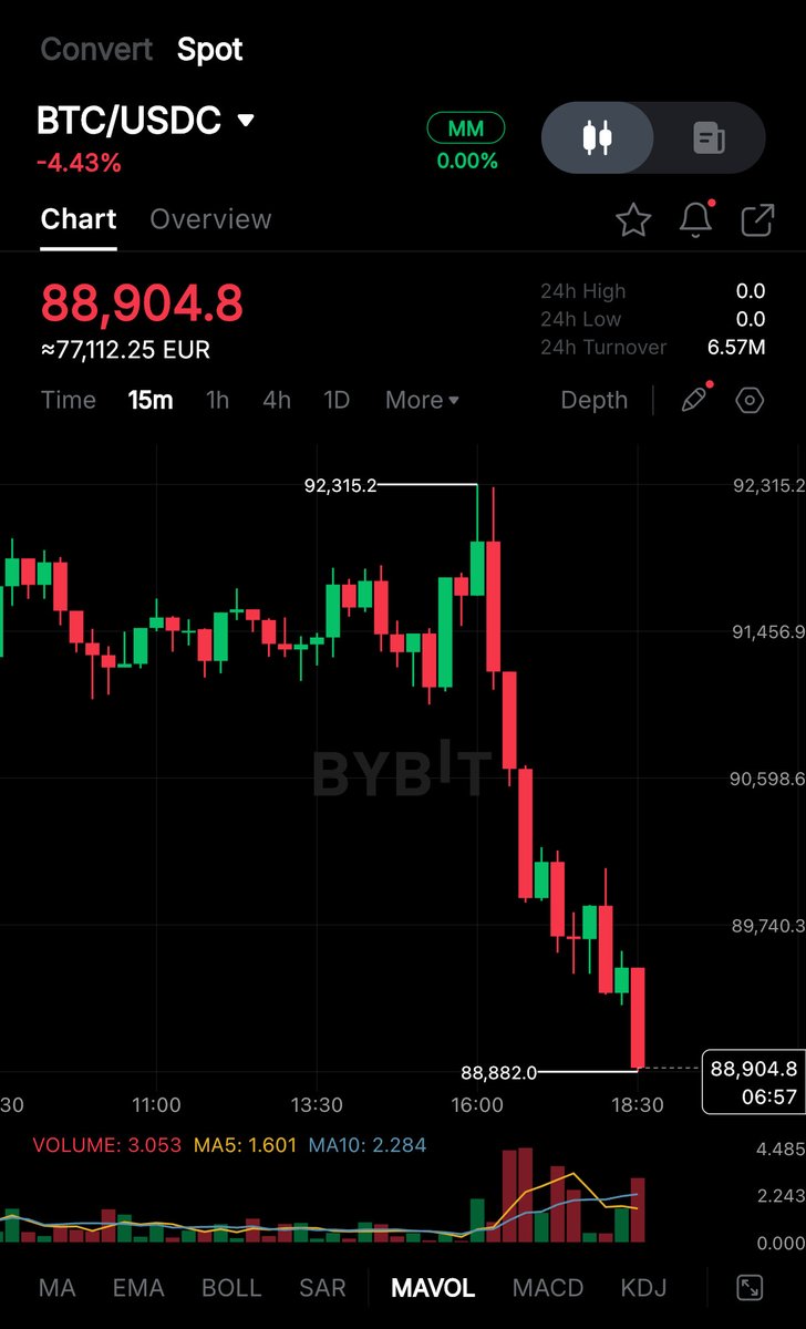cryptorover's tweet image. 💥BREAKING:    

BITCOIN DROPS BELOW $89,000!