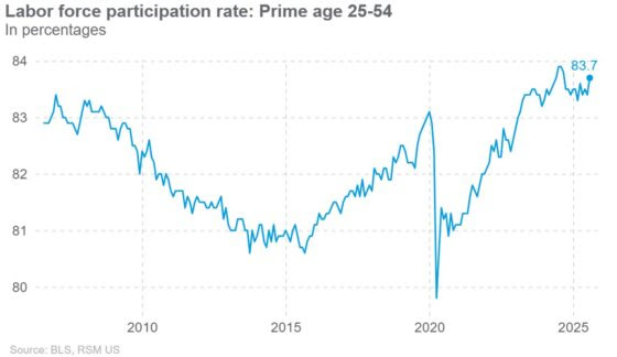 nodeanalytica's tweet image. The U.S. labor force participation rate among prime-age workers 25 to 54 stood at 83.7% in August—the most recent data available—just below the cyclical peak of 83.9% in August last year.