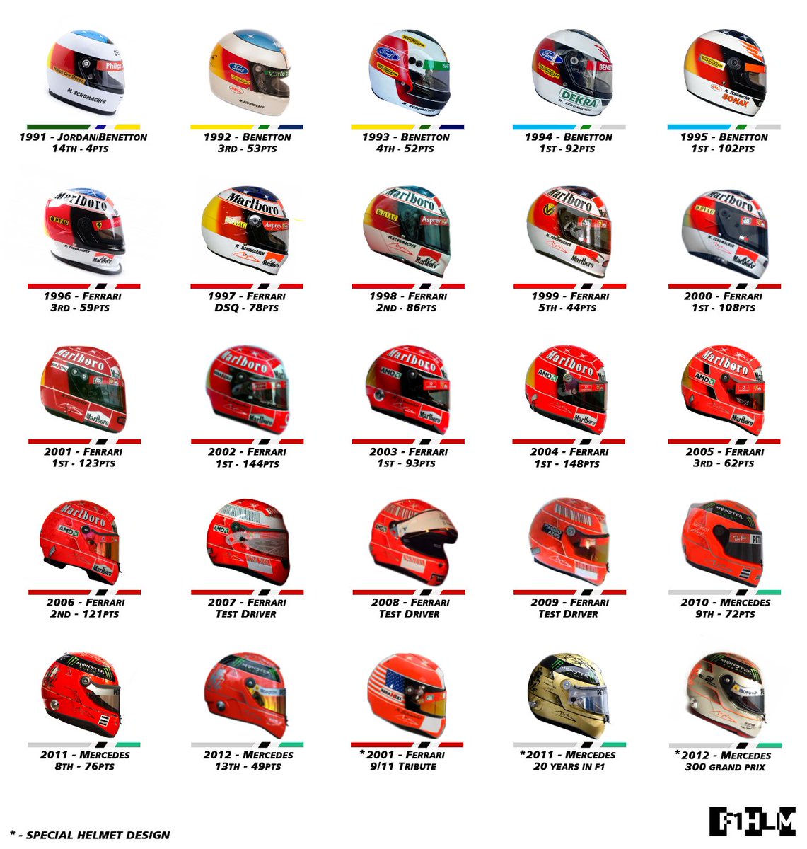 GrumpyKerb's tweet image. Michael Schumacher&apos;s helmets. I would never recognize the one from 1993. #F1 #RetroF1 #KeepFightingMichael