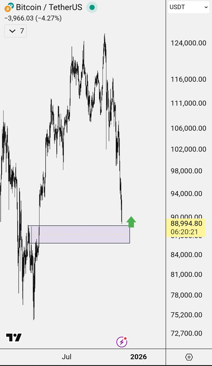 AntonioMathiasK's tweet photo. Almost there $BTC. https://t.co/G2ahHMADCN