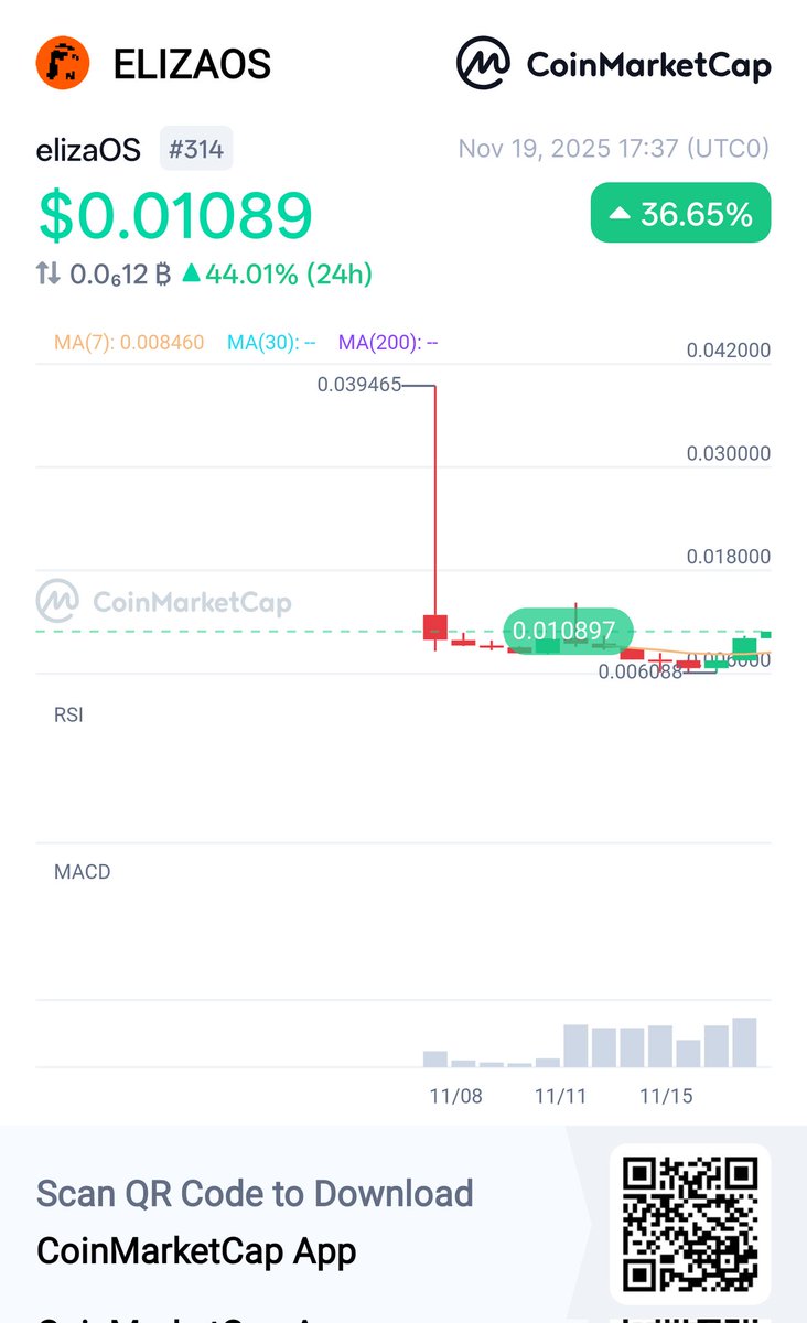 ZKaffein's tweet image. 👀 $ELIZAOS $0.01089 +36.65% @CoinMarketCap 🚀coinmarketcap.com/currencies/eli…