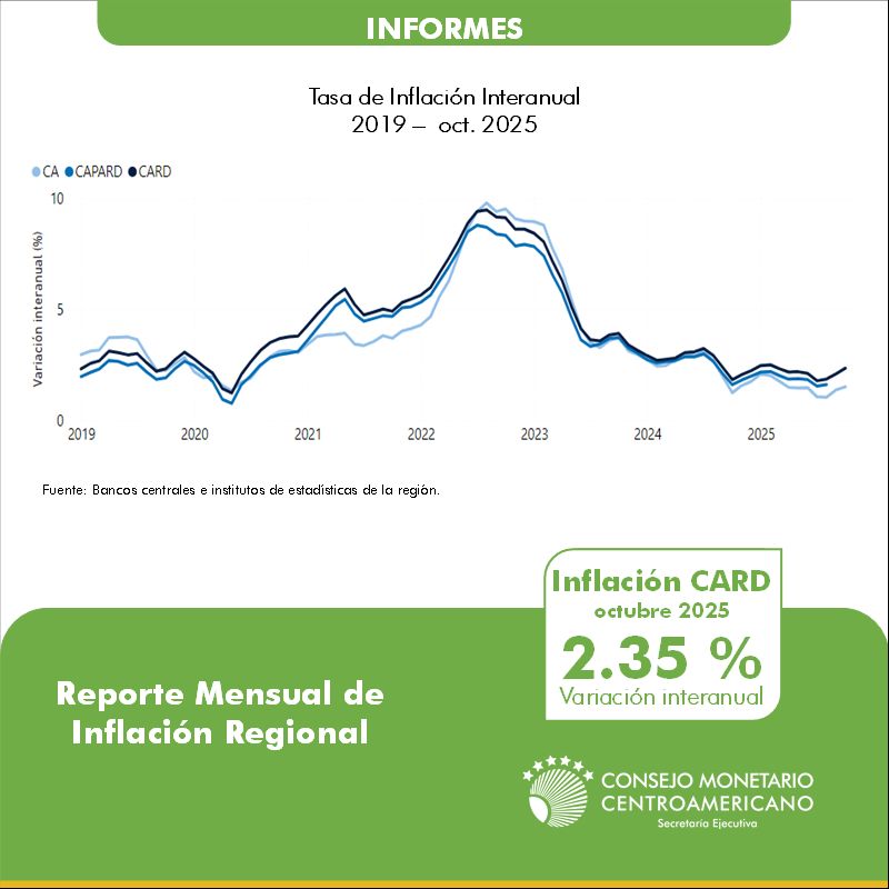 secmca's tweet image. #EconomíaCentroamericana #EconomíaDominicana #EconomíaPanamá
En octubre de 2025, la inflación interanual de la región de CARD se ubicó en 2.35%, mientras, en términos acumulados, la inflación registró una variación de 1.75%. 
➡️ Consultar en: buff.ly/qYHJ6y7