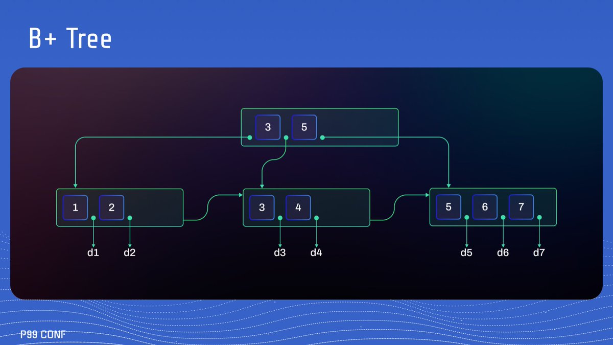 P99CONF's tweet image. @dragonflydb told B+ trees to do sorted sets and they nailed it. Joe Zhou shares lessons learned on trade-offs, latency wins, and the quirks of adapting traditional database-born data structures in this #P99CONF on-demand session. ow.ly/hcWY50Xu9vH

#ScyllaDB