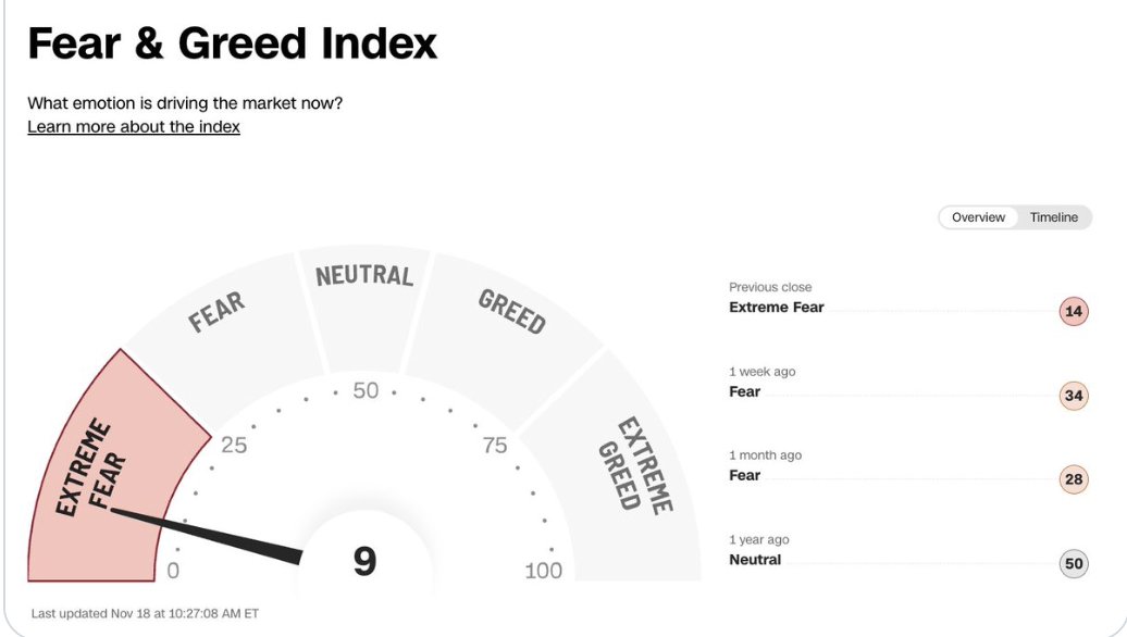 dotkrueger's tweet image. Lowest I have ever seen it. Even lower than FTX collapse.