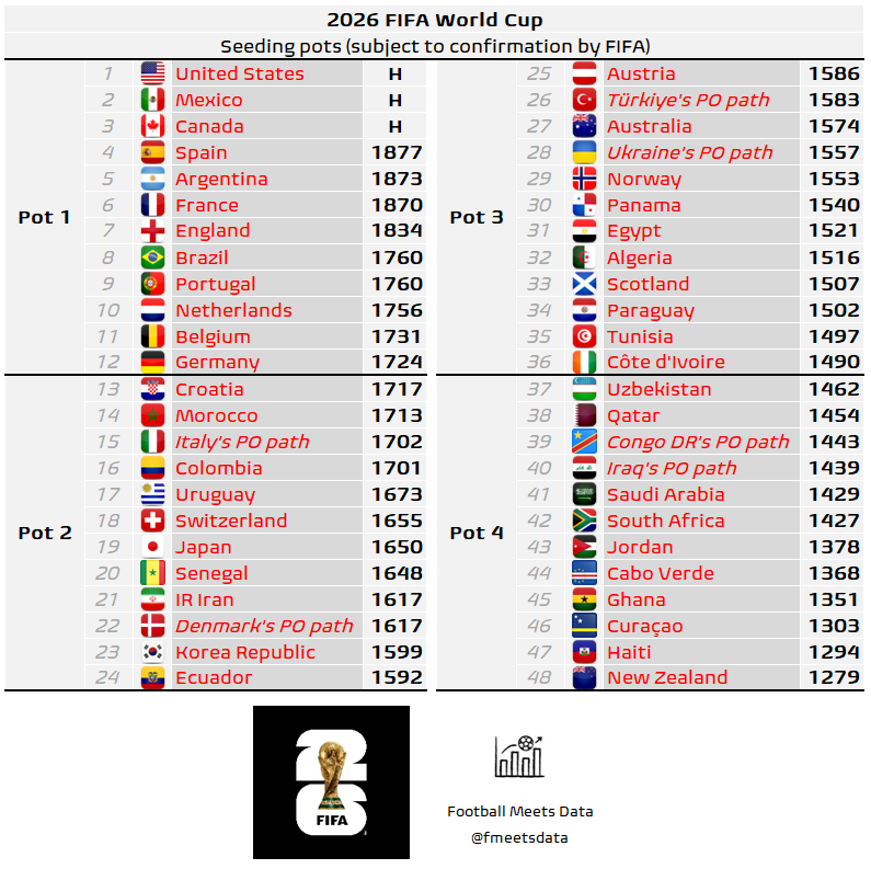 It's not clear exactly how the World Cup draw will treat the play-offs. <a href="/fmeetsdata/">Football Meets Data</a> shows the two potentials. 

Ideal draw - 🇨🇦 🇦🇺 🏴󠁧󠁢󠁳󠁣󠁴󠁿 🇭🇹 
Worst draw - 🇦🇷 🇲🇦 🏴󠁧󠁢󠁳󠁣󠁴󠁿 🇮🇹