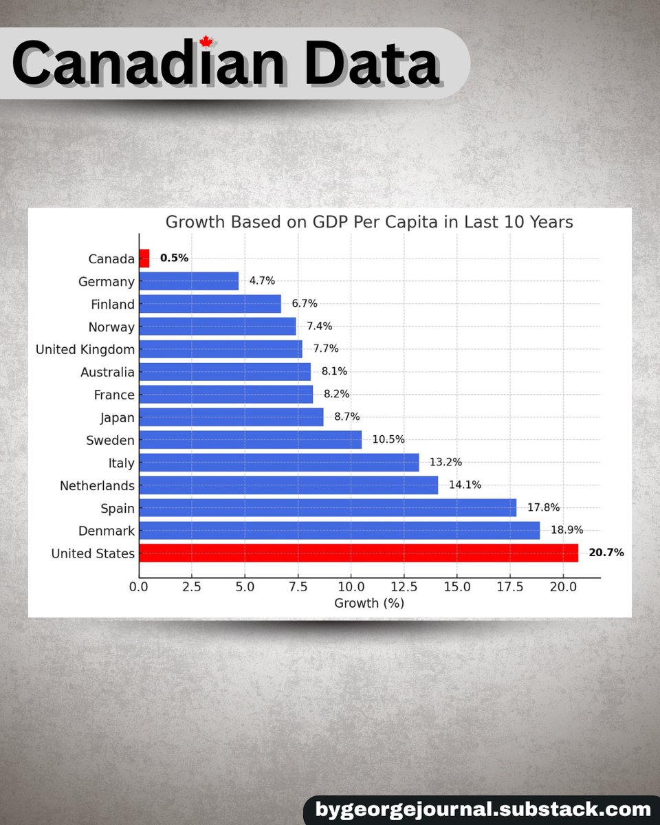 ByGeorgeJournal's tweet image. The Trudeau years are now widely referred to as Canada’s Lost Decade. Here’s why.