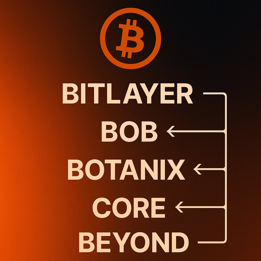 TneVova's tweet image. Bitcoin L2s finally get a unifying layer.
Bitlayer → BOB → Botanix → Core — all can interoperate without custom glue code.
Builders don’t need workarounds anymore.
Just plug into Beyond.@beyond__tech 
#Bitcoin #Wallchain #Web3Community