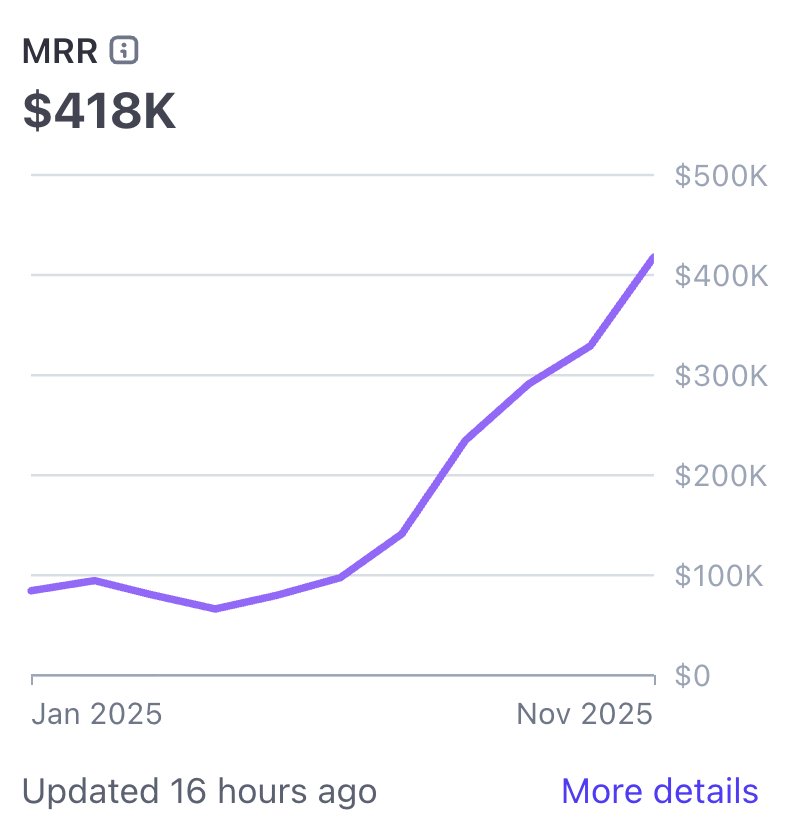 We went from $1m in ARR to $5m in ARR in 4 months!
How did Omneky pull off this "hockey stick" surg