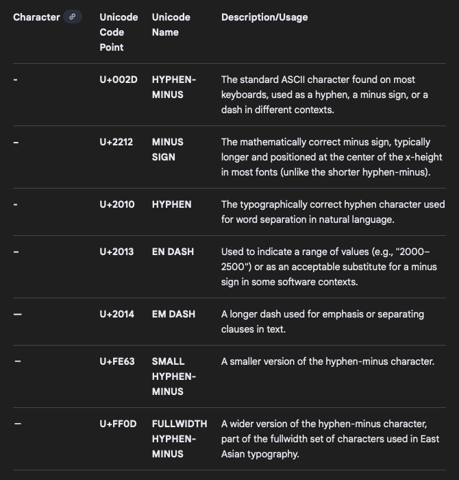 nathanbarrydev's tweet image. There are dozens of UTF-8 characters that look nearly identical to the naked eye. Look at &quot;hyphen&quot; (U+2010D) and &quot;hyphen-minus&quot; (U+002D).

I never understood why labs don&apos;t just make these similar-looking characters appear in a certain pattern or frequency to essentially have a…