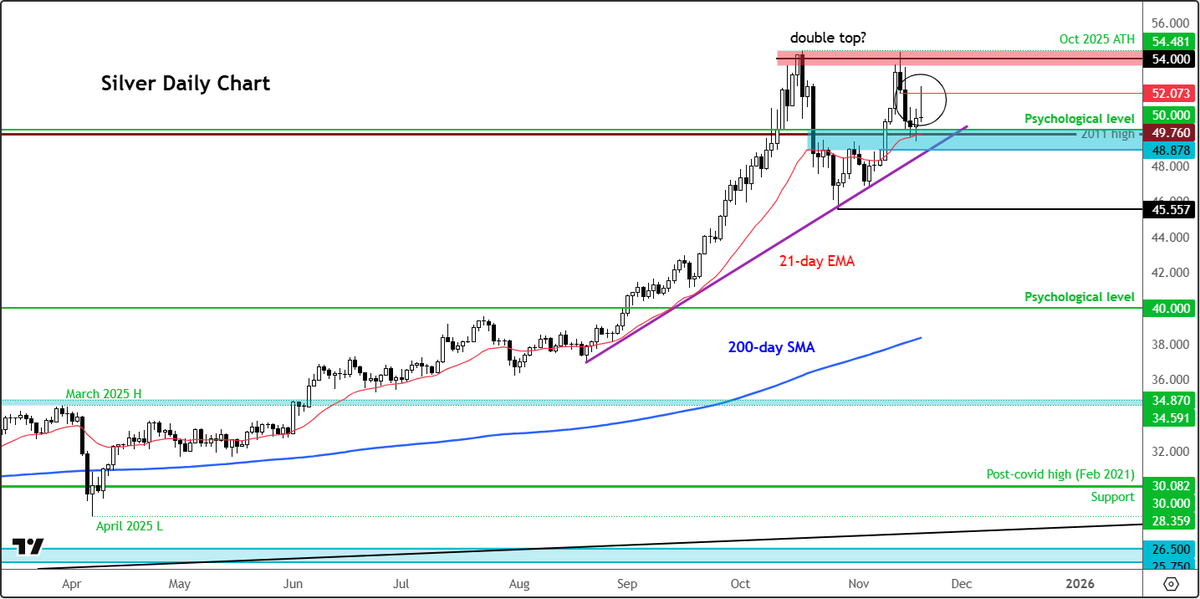 Trader_F_R's tweet image. #Silver relinquishes gains in a bearish reversal for all sorts of risk assets today - will we see the metal break THIS key support area next?

forex.com/en-us/news-and…