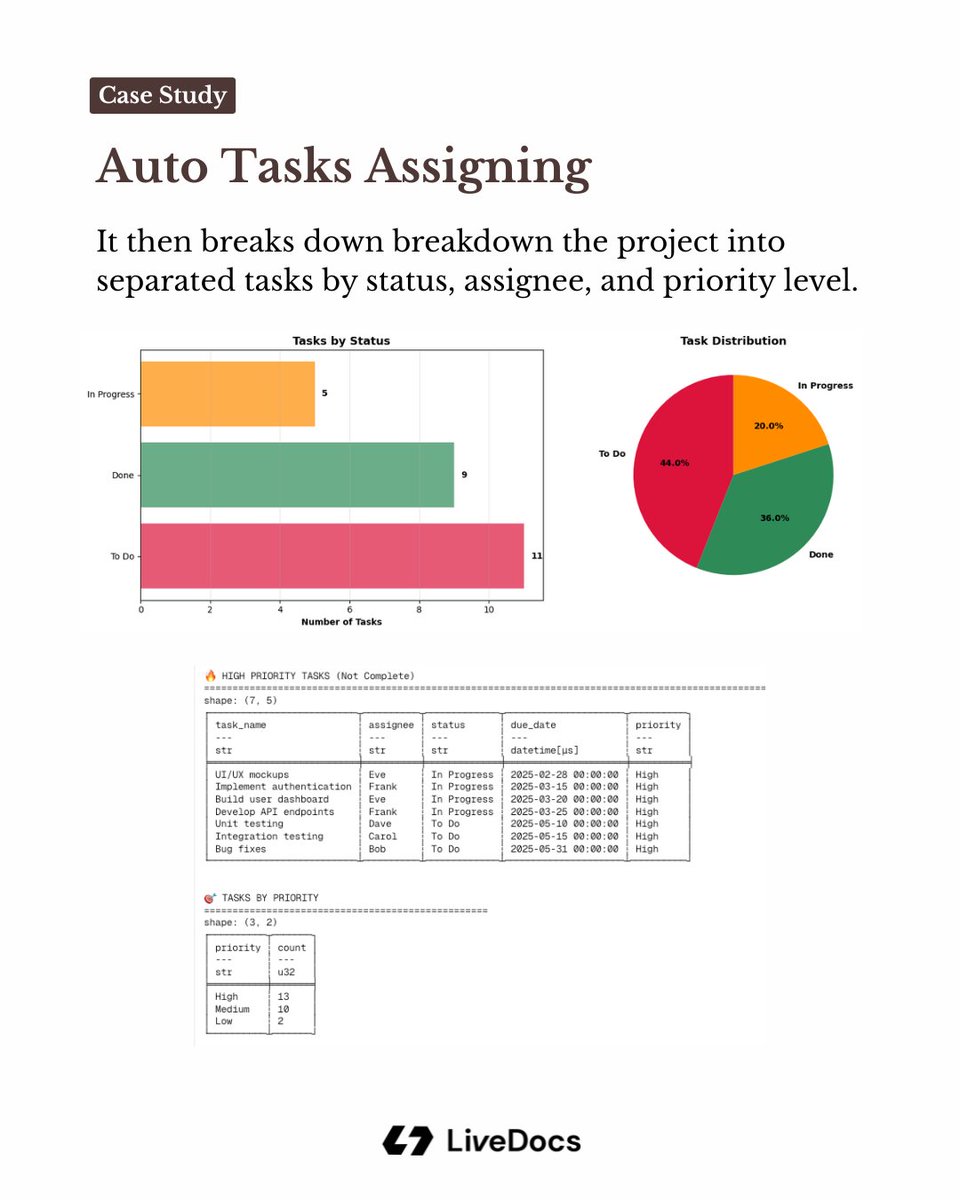 livedocshq's tweet image. No code: Built a complete project management dashboard in minutes with @livedocs 🚀
📈 Track milestones, budgets &amp;amp; risks
📊 Auto-updating visualizations
🎯 Real-time status monitoring
From CSV to dashboard faster than Jupyter

Checkout the notebook: livedocs.com/livedocs/proje…